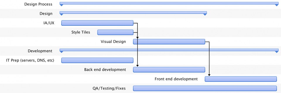 Quinn - Website and Mobile App Design and Development